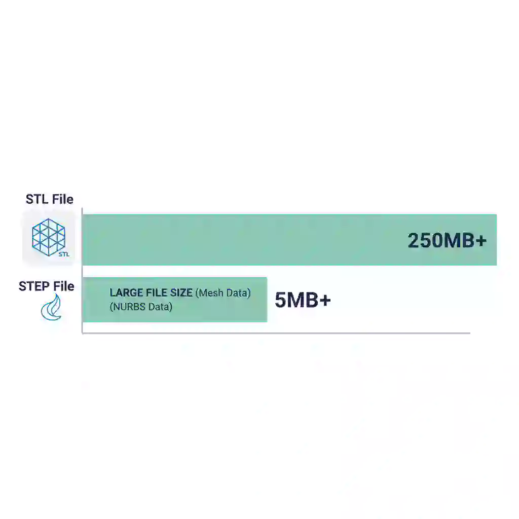 File size comparison showing STL files at 250MB+ versus STEP files at only 5MB+